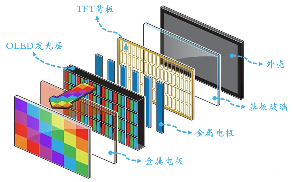 เผยโฉมกระบวนการ Core AMOLED: เทคโนโลยีการแสดงผลที่ล้ำสมัยกำหนดอนาคตได้อย่างไร