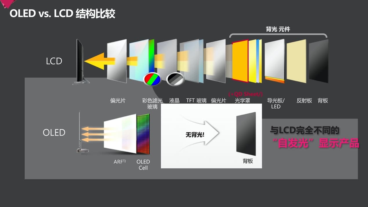 การต่อสู้ของเทคโนโลยีการแสดงผล: ปัจจุบันและอนาคตของ LED, LCD และ OLED